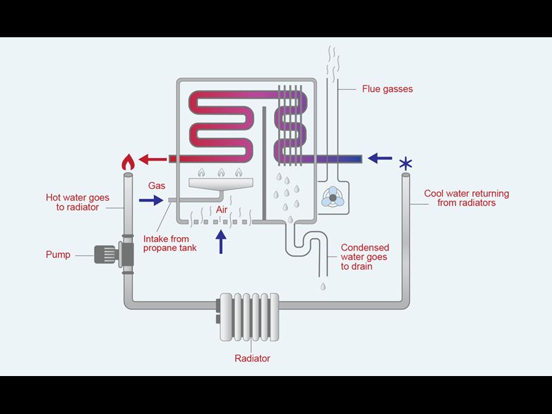 boilers heat the home by turning water into steam, which is then propelled through pipes into heating devices in each room